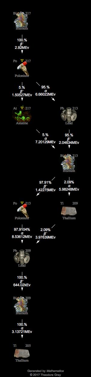 Decay Chain Image