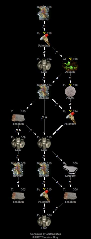 Decay Chain Image