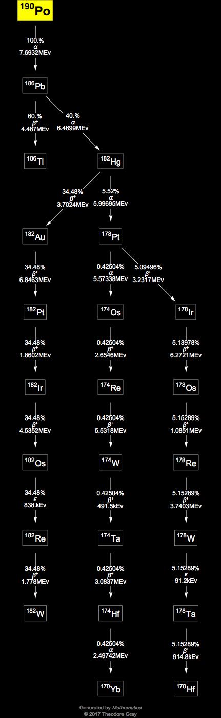 Decay Chain Image
