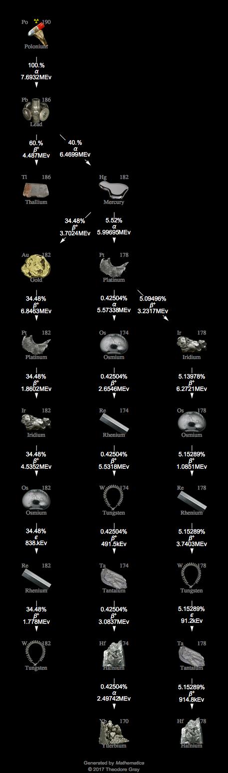 Decay Chain Image