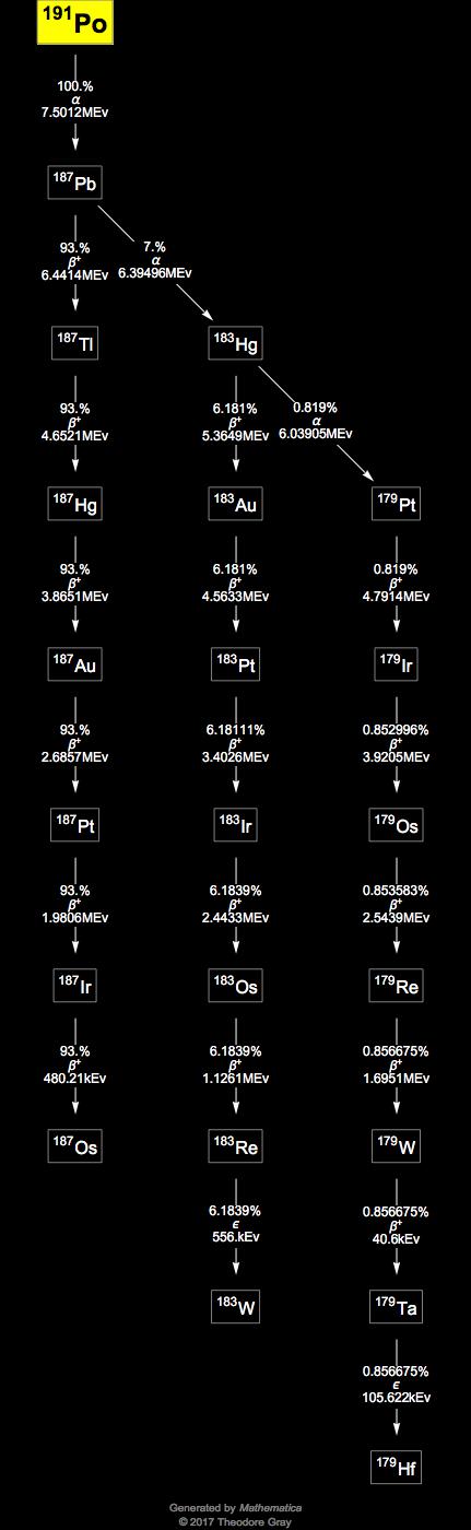 Decay Chain Image