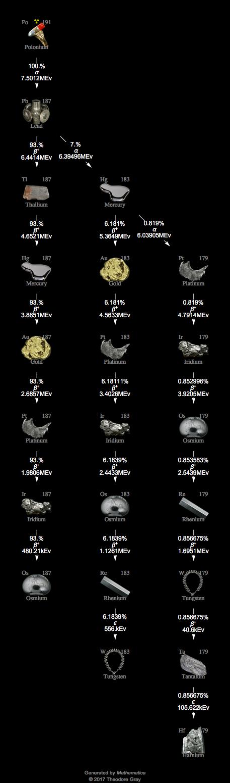 Decay Chain Image