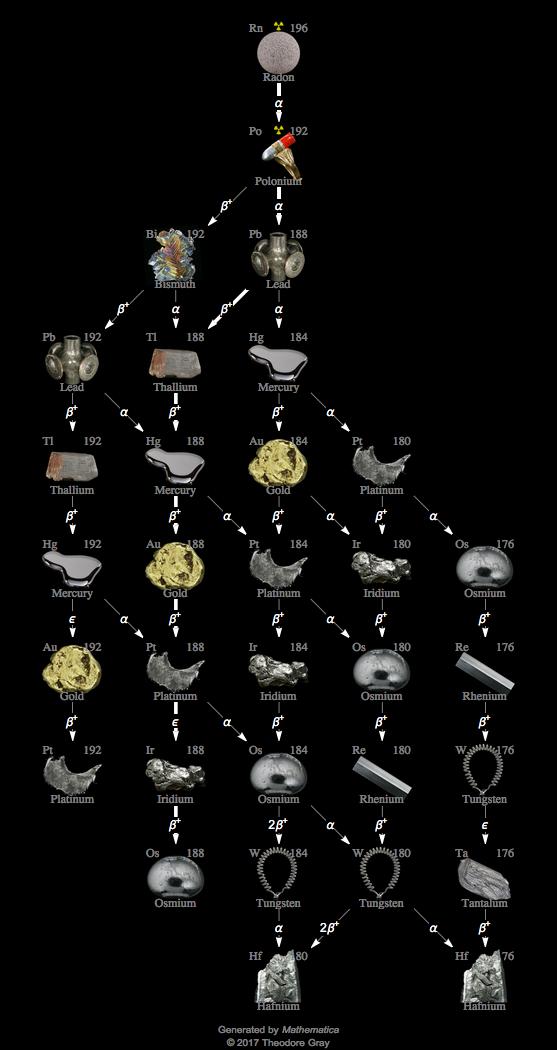 Decay Chain Image