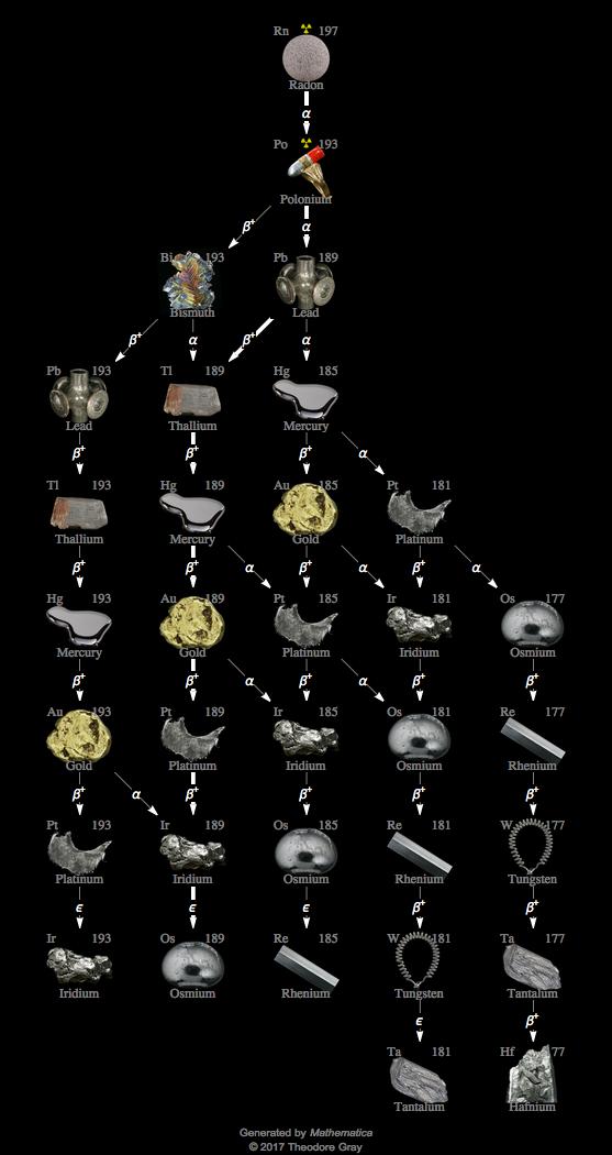 Decay Chain Image