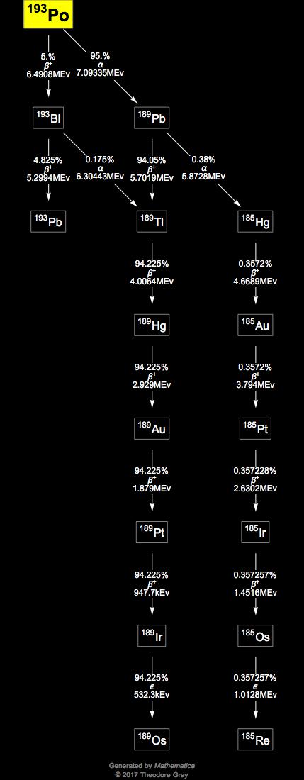 Decay Chain Image