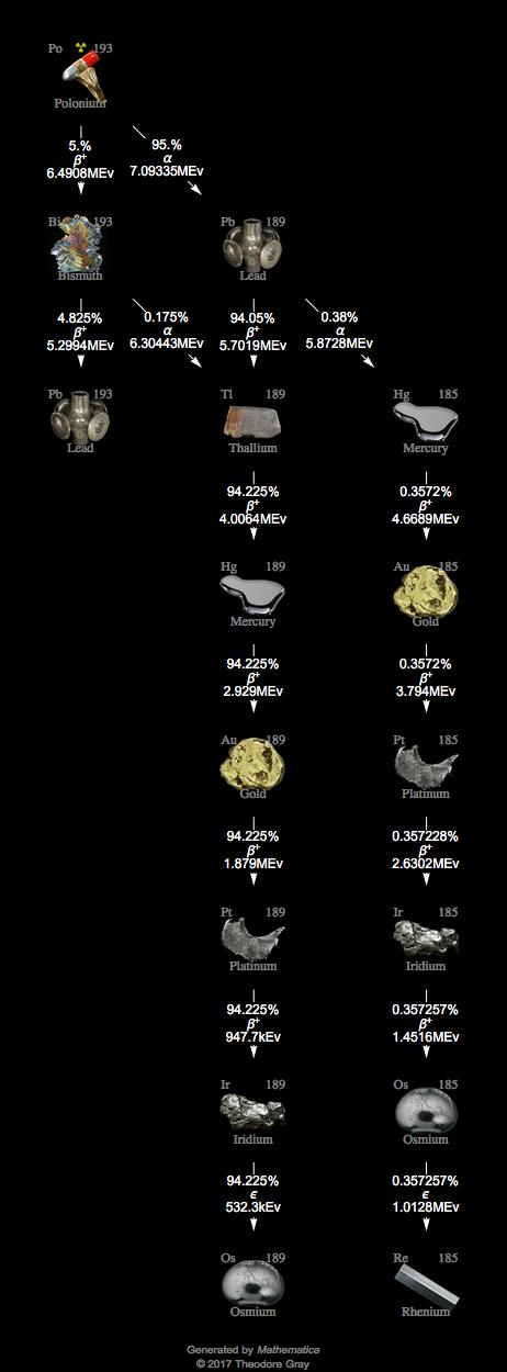 Decay Chain Image