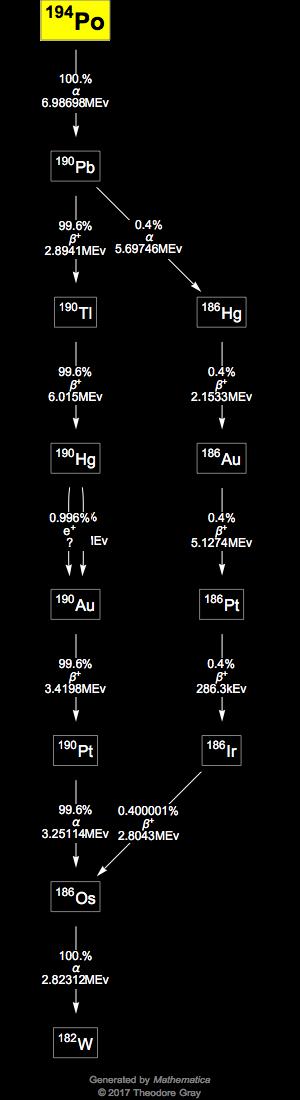 Decay Chain Image