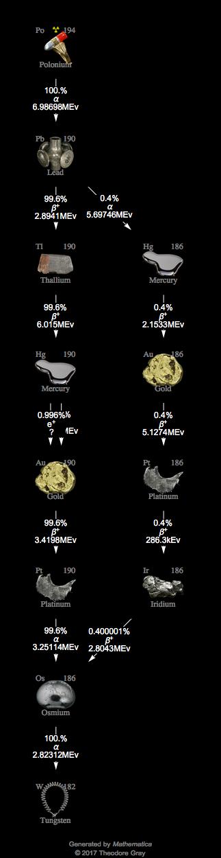Decay Chain Image