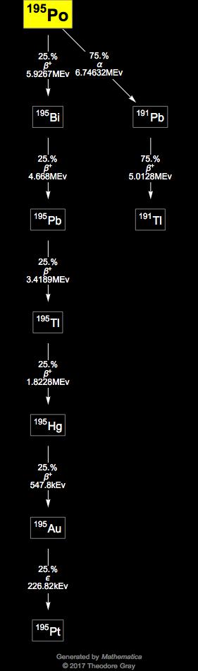 Decay Chain Image