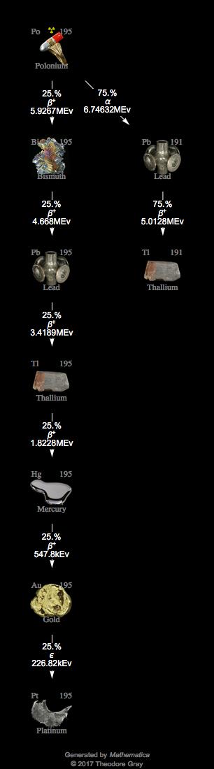 Decay Chain Image