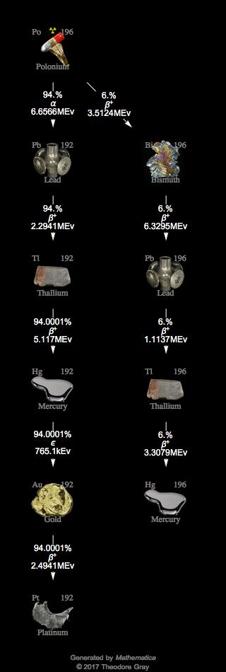 Decay Chain Image