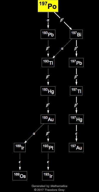 Decay Chain Image