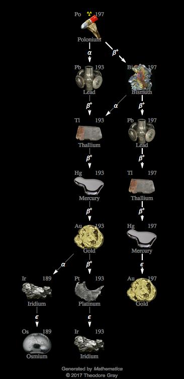 Decay Chain Image