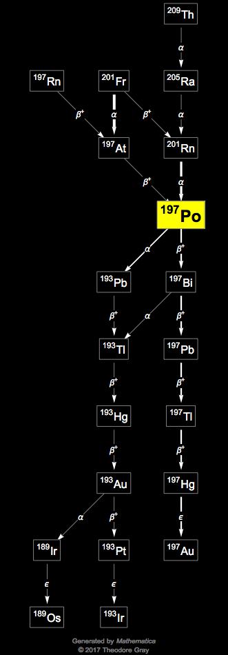 Decay Chain Image