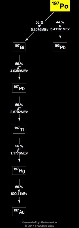 Decay Chain Image