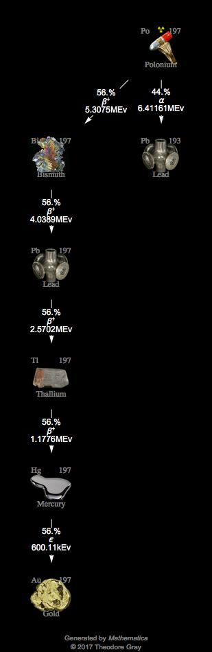 Decay Chain Image