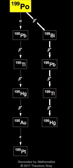 Decay Chain Image