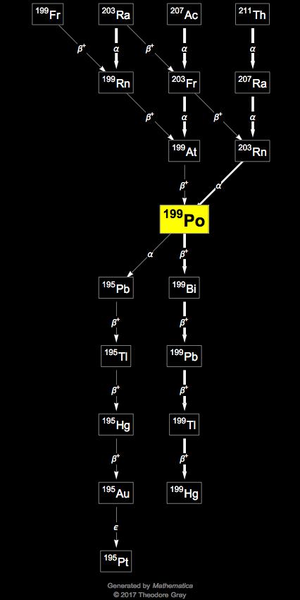 Decay Chain Image