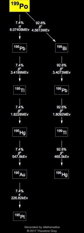 Decay Chain Image