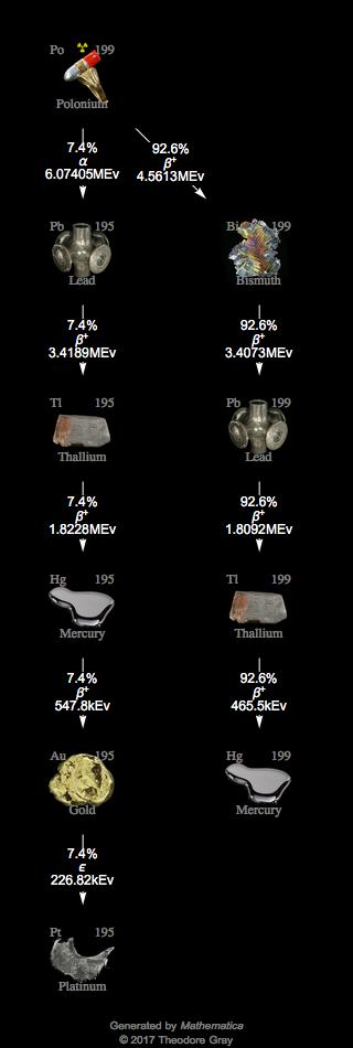 Decay Chain Image