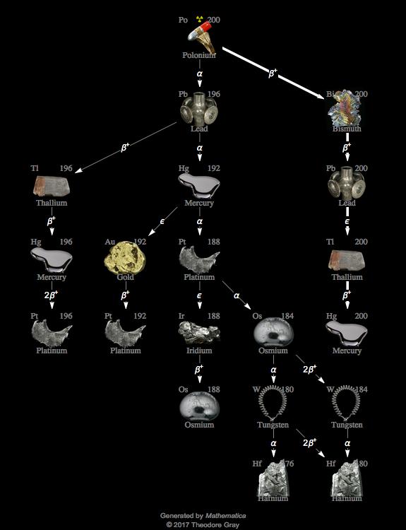 Decay Chain Image