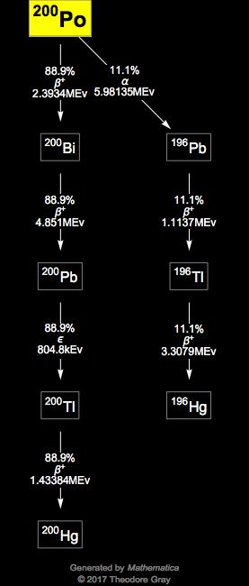 Decay Chain Image