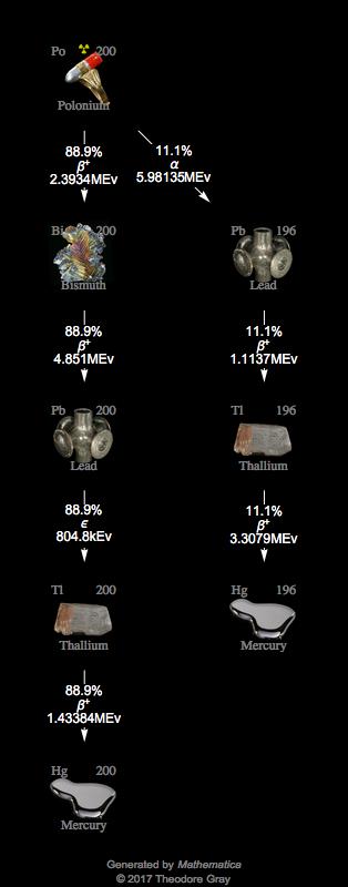 Decay Chain Image