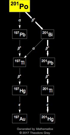 Decay Chain Image