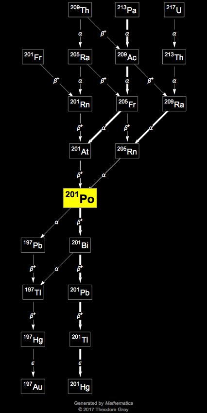 Decay Chain Image