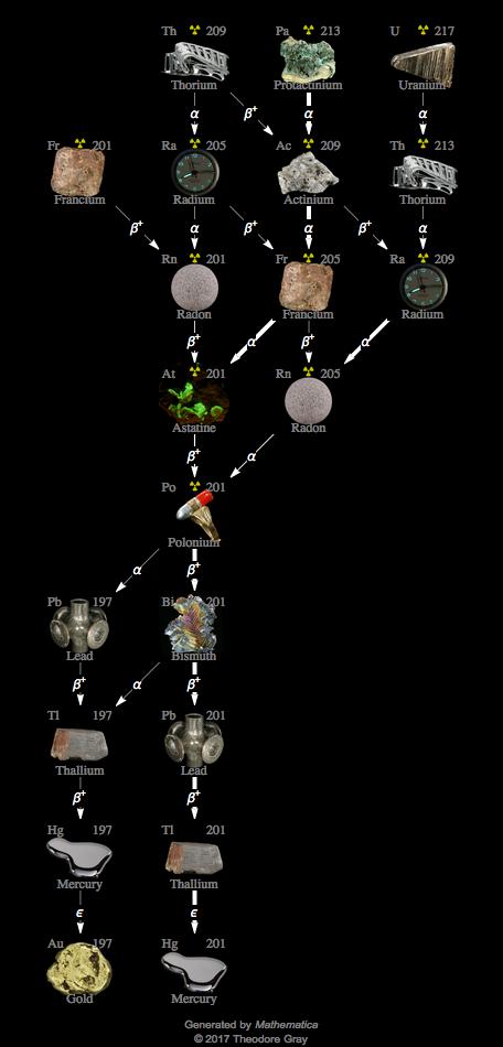 Decay Chain Image