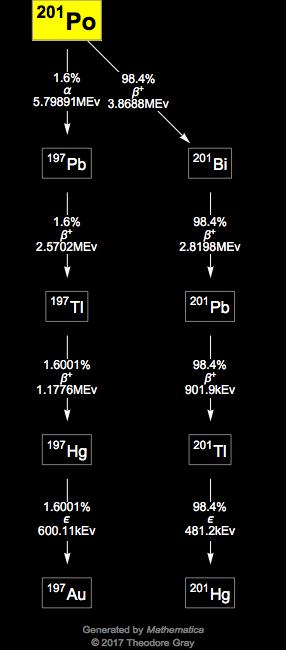 Decay Chain Image