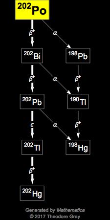 Decay Chain Image