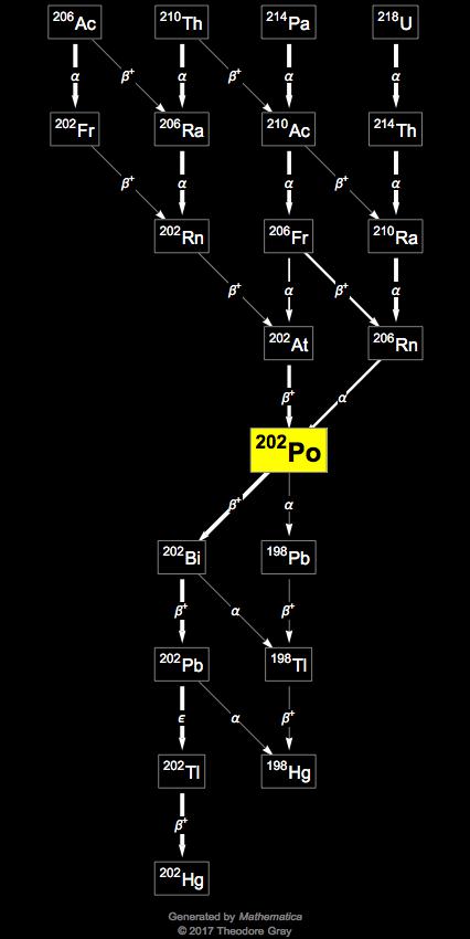 Decay Chain Image