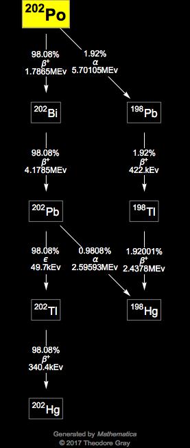 Decay Chain Image