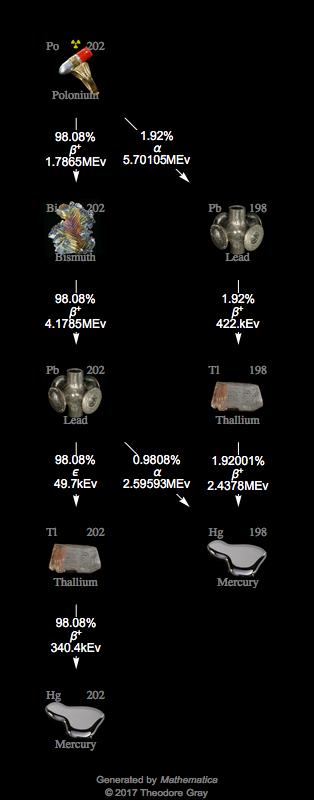 Decay Chain Image