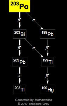 Decay Chain Image