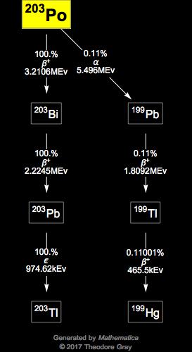 Decay Chain Image