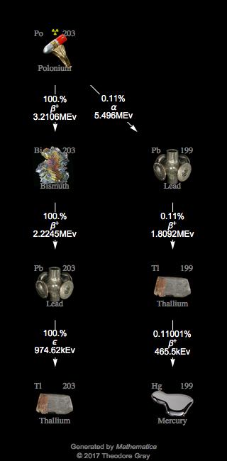 Decay Chain Image