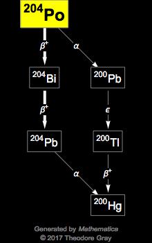 Decay Chain Image