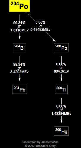 Decay Chain Image