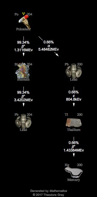 Decay Chain Image