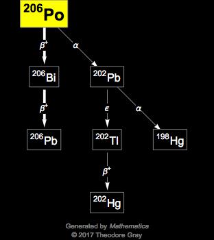 Decay Chain Image