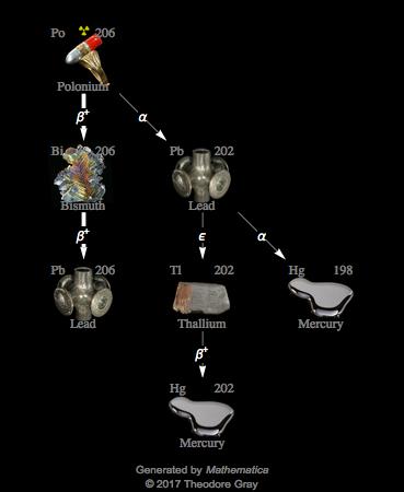 Decay Chain Image