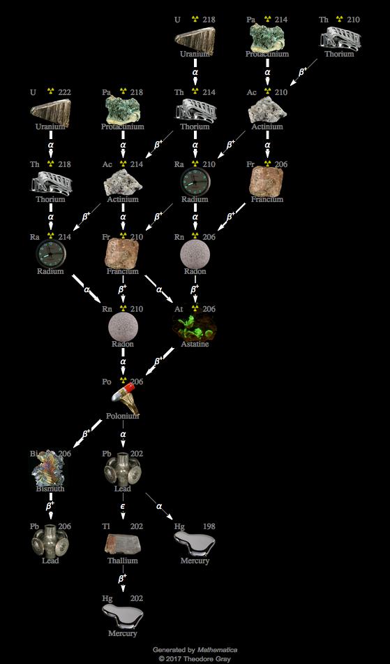 Decay Chain Image