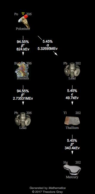 Decay Chain Image