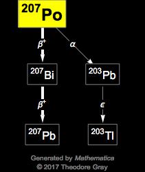 Decay Chain Image