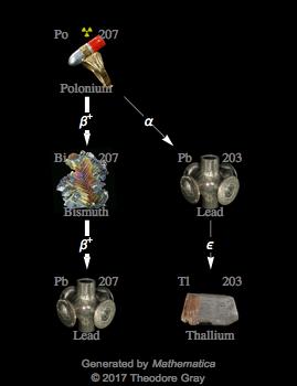 Decay Chain Image