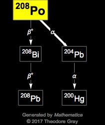 Decay Chain Image