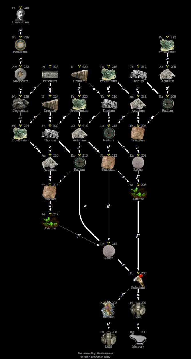 Decay Chain Image