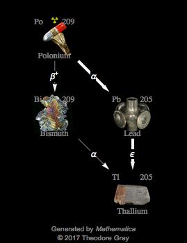 Decay Chain Image